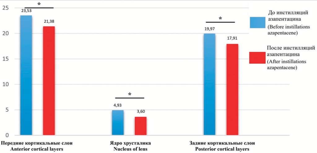 Рис. 5. Средние значения акустической плотности хрусталика. * — р < 0,001 — достоверность относительно показателей между группами