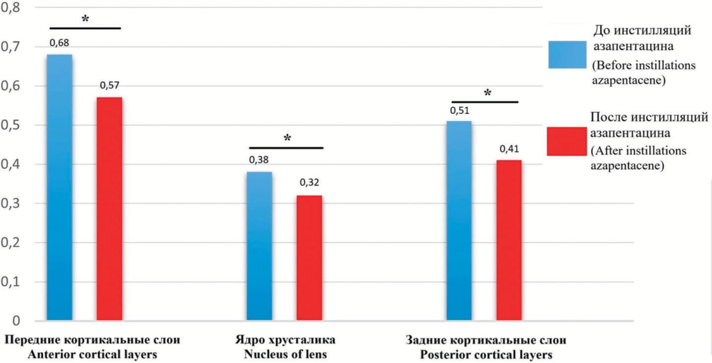 Рис. 4. Средние значения биомеханических свойств хрусталика по данным эластографии. * — р < 0,001 — достоверность относительно показателей между группами